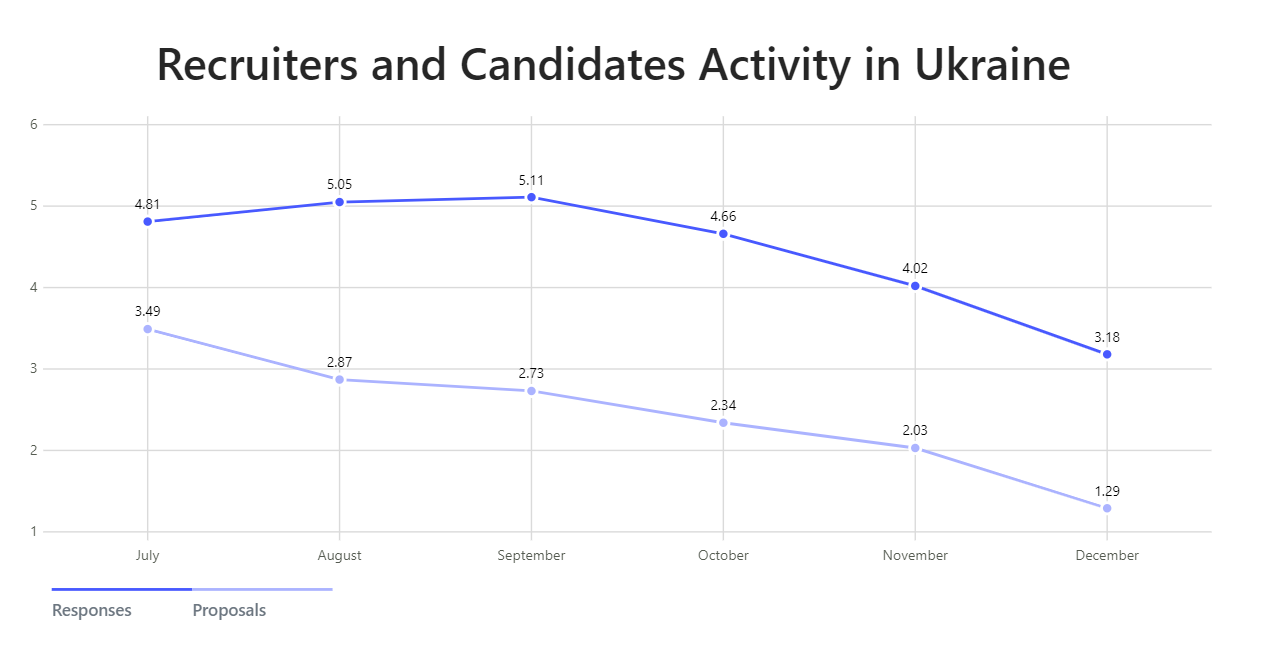 Recruiters and Candidates in Ukraine