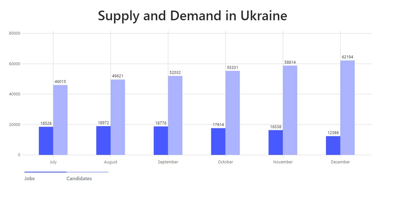 Software developers Supply and Demand in Ukraine