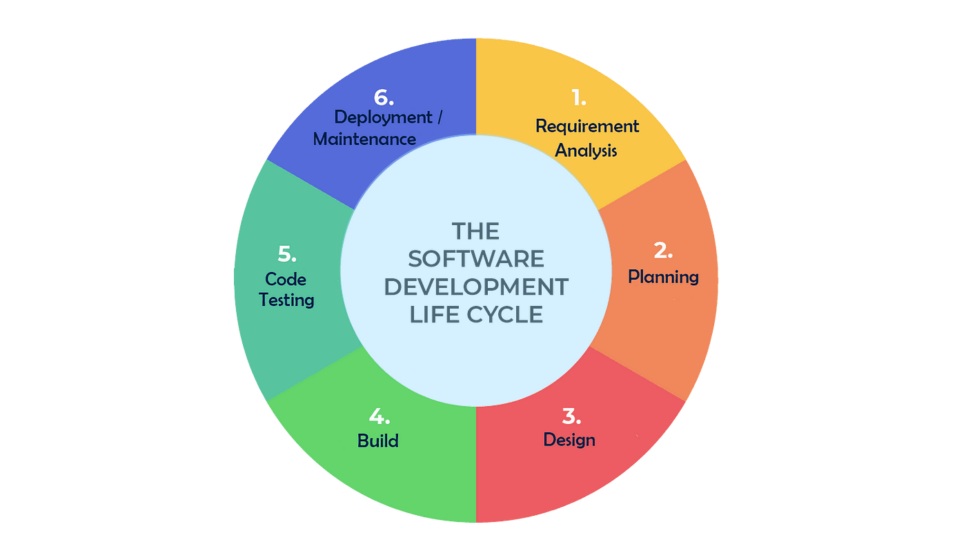Understanding Software Development Life Cycle (SDLC)