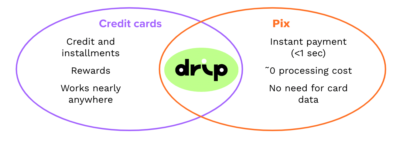 Introducing Drip - Revolutionizing Payment Solutions in Brazil