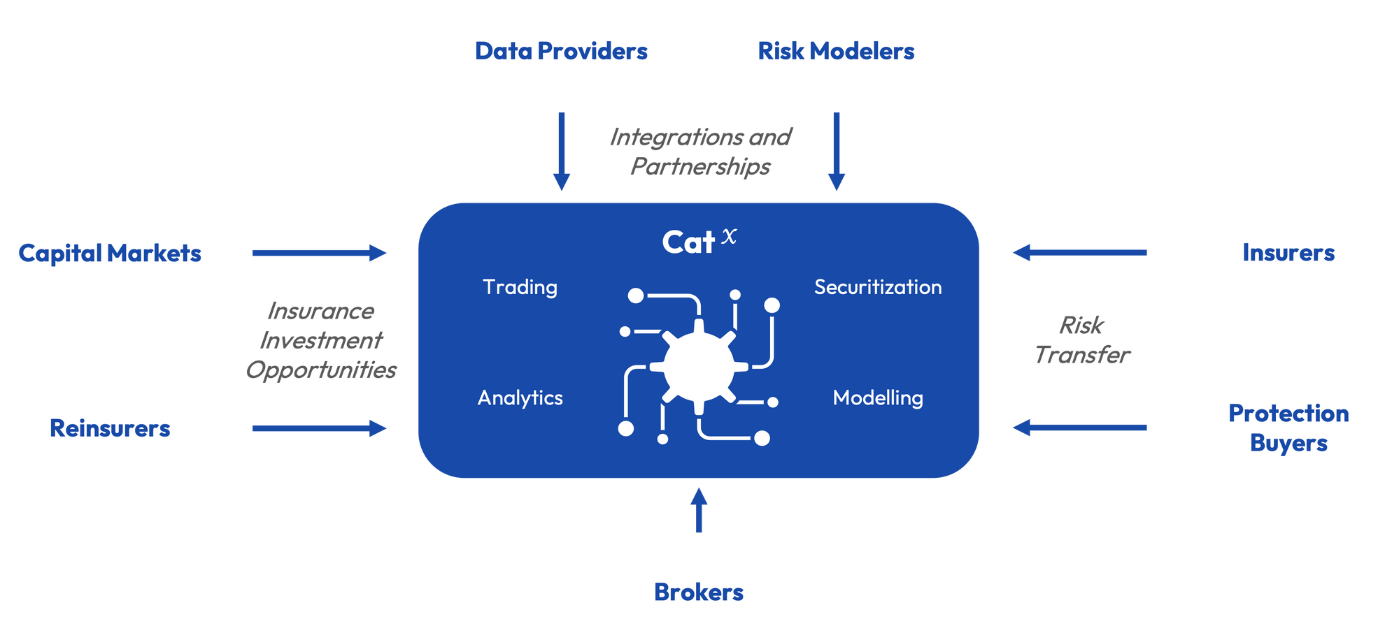 CatX - the digital marketplace for insurance risk