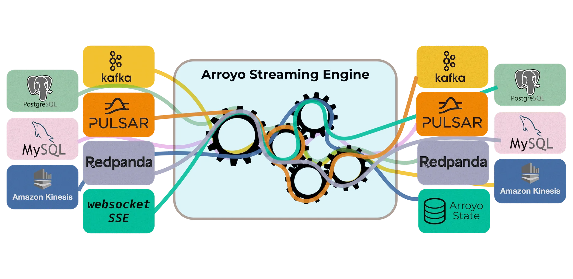 Arroyo - Serverless stream processing