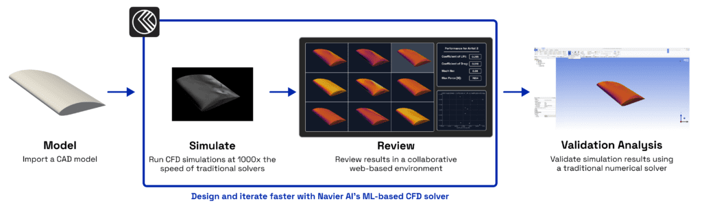 Navier AI - Real-Time CFD Simulations